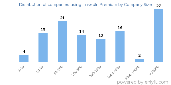Companies using LinkedIn Premium, by size (number of employees)