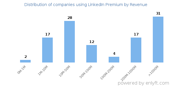 LinkedIn Premium clients - distribution by company revenue