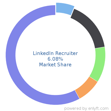 LinkedIn Recruiter market share in Recruitment is about 21.4%