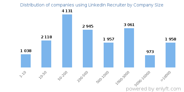 Companies using LinkedIn Recruiter, by size (number of employees)