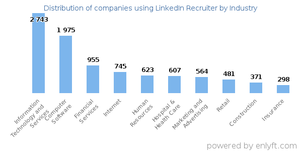 Companies using LinkedIn Recruiter - Distribution by industry