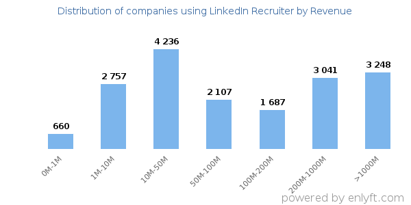 LinkedIn Recruiter clients - distribution by company revenue