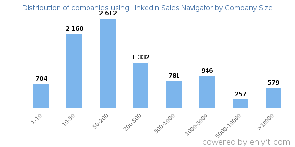 Companies using LinkedIn Sales Navigator, by size (number of employees)