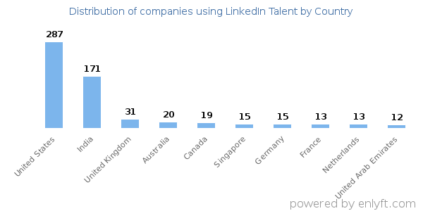 LinkedIn Talent customers by country