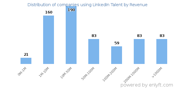 LinkedIn Talent clients - distribution by company revenue