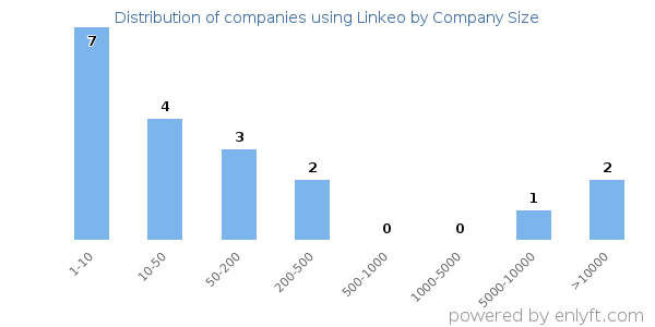 Companies using Linkeo, by size (number of employees)