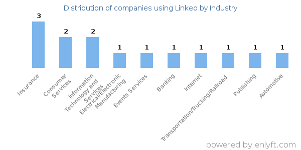 Companies using Linkeo - Distribution by industry
