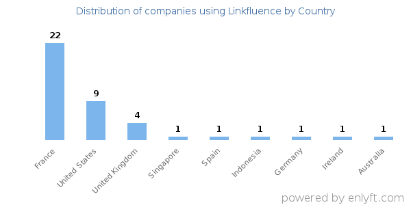 Linkfluence customers by country