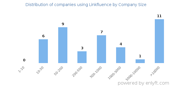 Companies using Linkfluence, by size (number of employees)