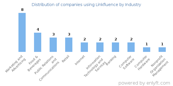 Companies using Linkfluence - Distribution by industry