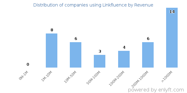 Linkfluence clients - distribution by company revenue