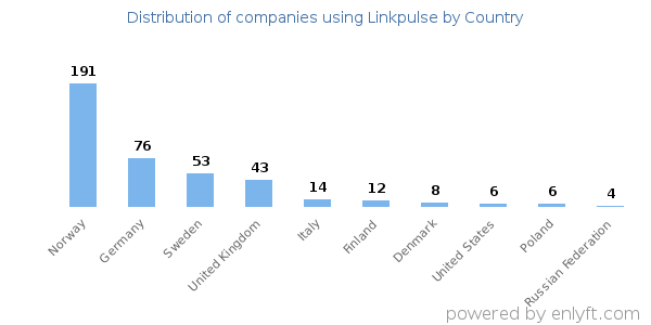 Linkpulse customers by country