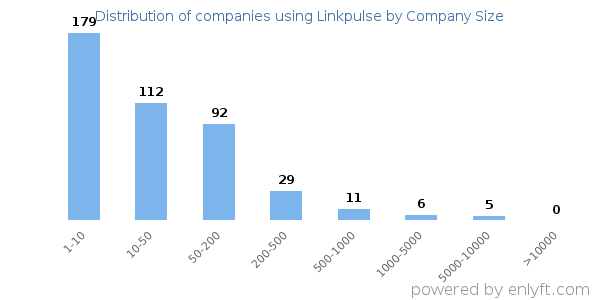Companies using Linkpulse, by size (number of employees)