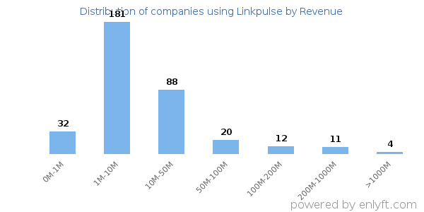 Linkpulse clients - distribution by company revenue