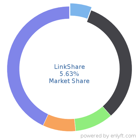 LinkShare market share in Affiliate Marketing is about 13.52%