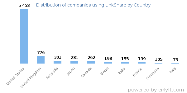 LinkShare customers by country