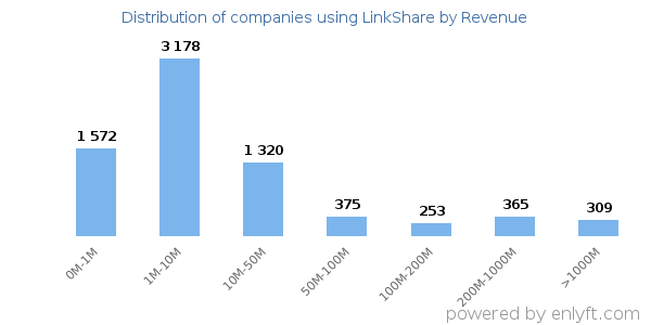 LinkShare clients - distribution by company revenue
