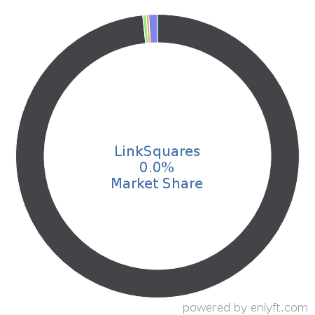 LinkSquares market share in Contract Management is about 0.0%