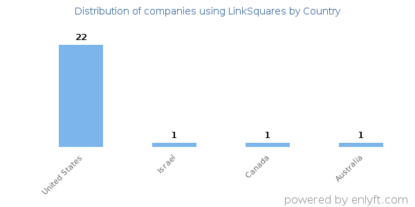 LinkSquares customers by country