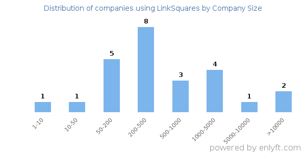 Companies using LinkSquares, by size (number of employees)