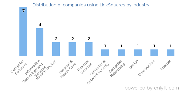 Companies using LinkSquares - Distribution by industry