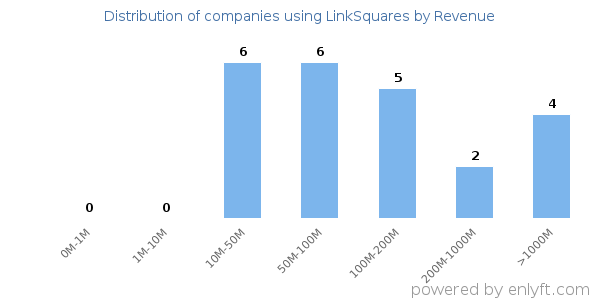 LinkSquares clients - distribution by company revenue