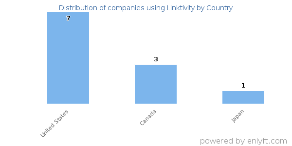 Linktivity customers by country