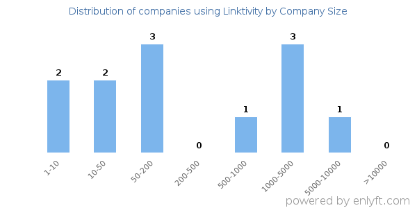Companies using Linktivity, by size (number of employees)