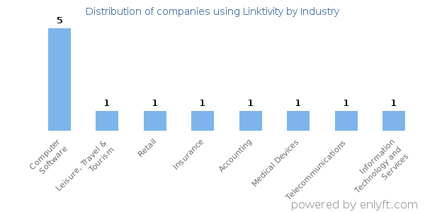 Companies using Linktivity - Distribution by industry