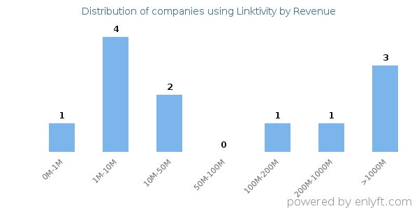 Linktivity clients - distribution by company revenue