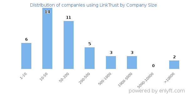 Companies using LinkTrust, by size (number of employees)