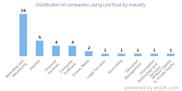 Companies using LinkTrust - Distribution by industry