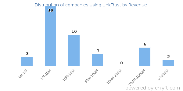 LinkTrust clients - distribution by company revenue