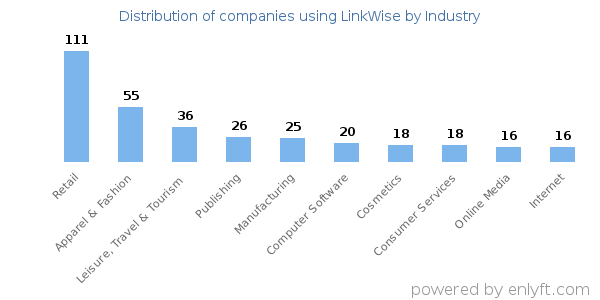 Companies using LinkWise - Distribution by industry
