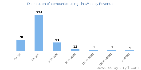 LinkWise clients - distribution by company revenue