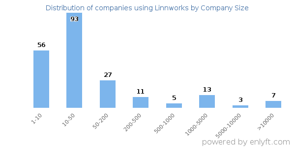 Companies using Linnworks, by size (number of employees)