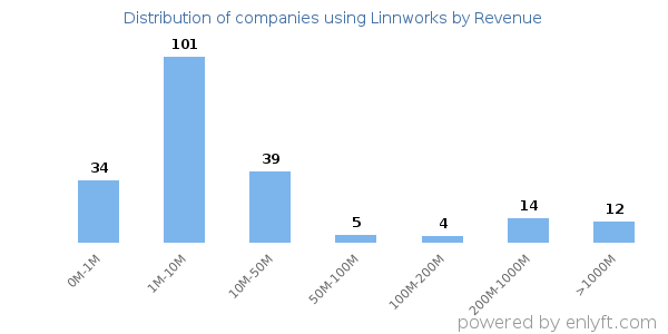 Linnworks clients - distribution by company revenue