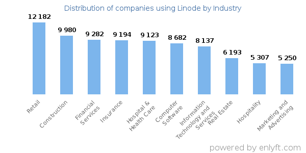 Companies using Linode - Distribution by industry