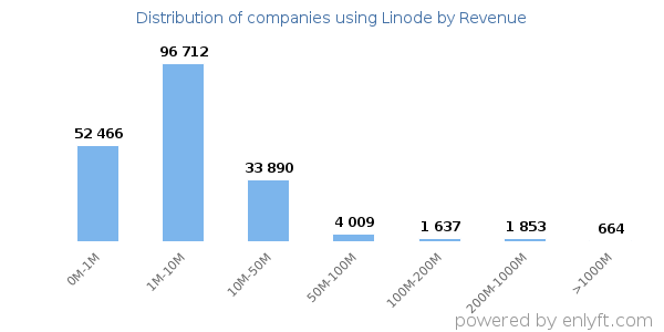 Linode clients - distribution by company revenue