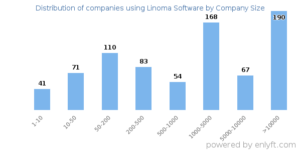 Companies using Linoma Software, by size (number of employees)