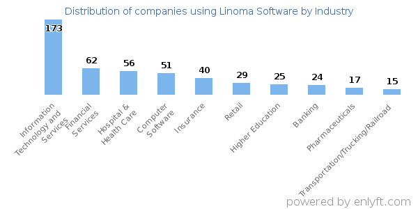 Companies using Linoma Software - Distribution by industry