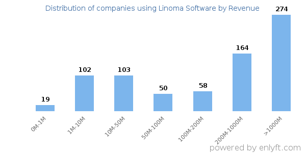 Linoma Software clients - distribution by company revenue