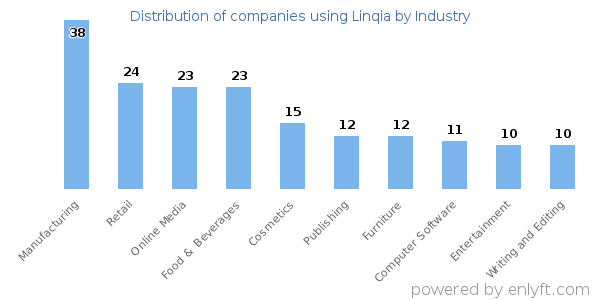 Companies using Linqia - Distribution by industry