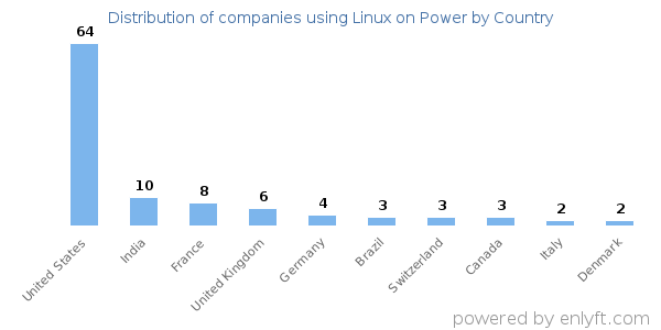 Linux on Power customers by country