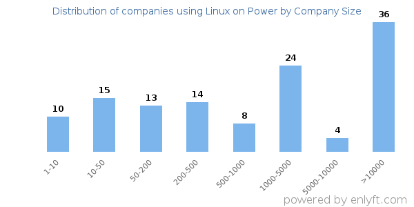 Companies using Linux on Power, by size (number of employees)