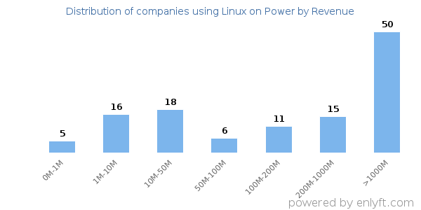 Linux on Power clients - distribution by company revenue