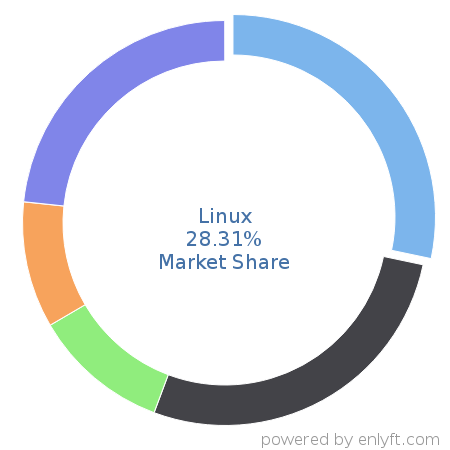 Linux market share in Operating Systems is about 34.08%