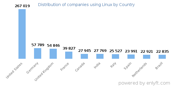 Linux customers by country