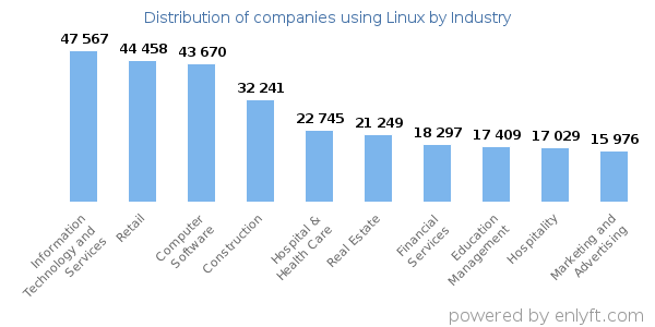 Companies using Linux - Distribution by industry