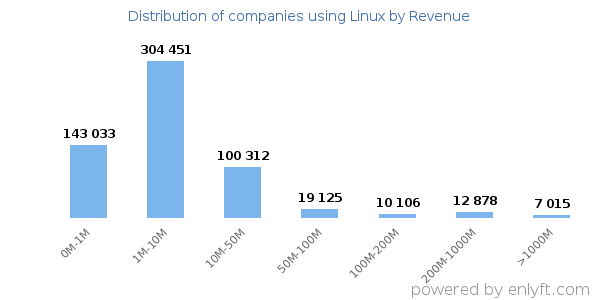 Linux clients - distribution by company revenue